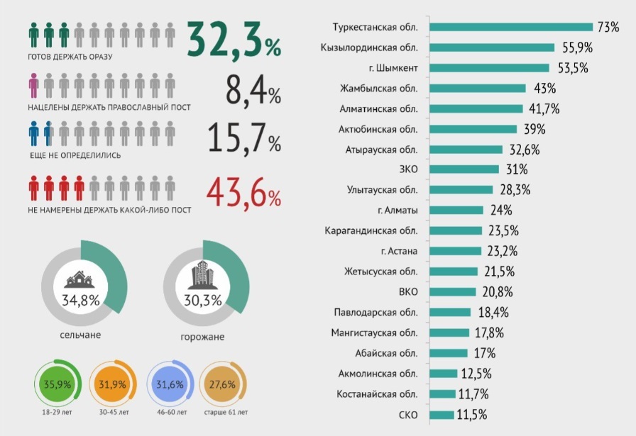 Ораза-2024 почти 18% жителей Мангистау планируют держать пост_bizmedia.kz